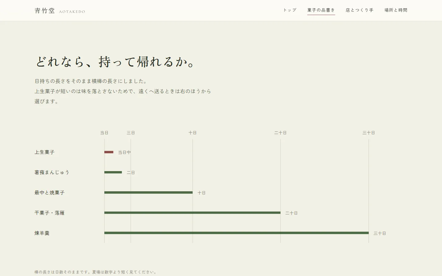 御菓子司 青竹堂（あおたけどう）の下層ページのデスクトップ表示